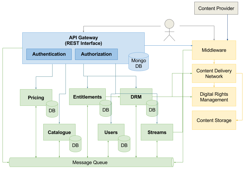 Event-based Microservice Architecture